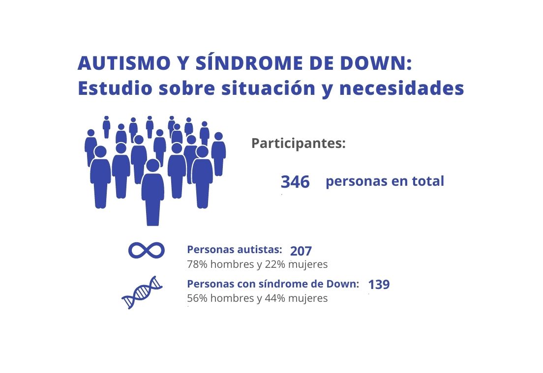 Autismo y Síndrome de Down